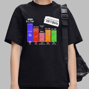 How Much It Costs To Make 100 Shirts