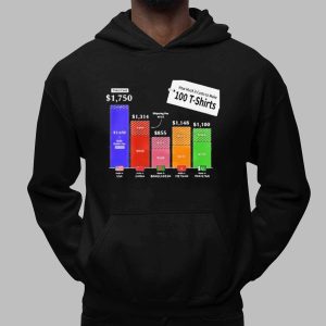 How Much It Costs To Make 100 Shirts