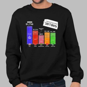 How Much It Costs To Make 100 Shirts